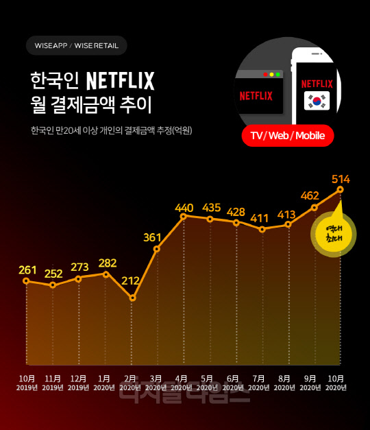 넷플릭스 국내 결제금액이 500억원을 돌파하며 역대 최대치를 갈아치웠다. 코로나19가 장기화됨에따라 비대면 소비 문화의 한 축으로 인기를 끌고 있는 데 따른 것이다. 와이즈앱 제공